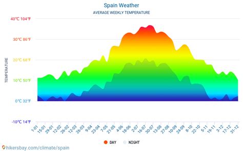 spain temperature by month